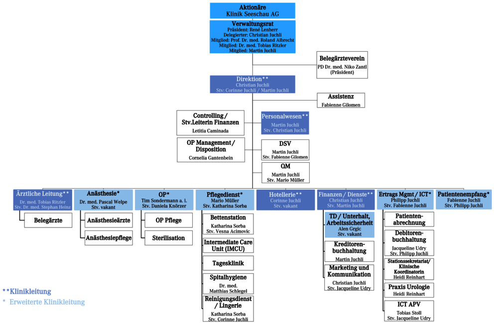 Organigramm der Klinik Seeschau AG