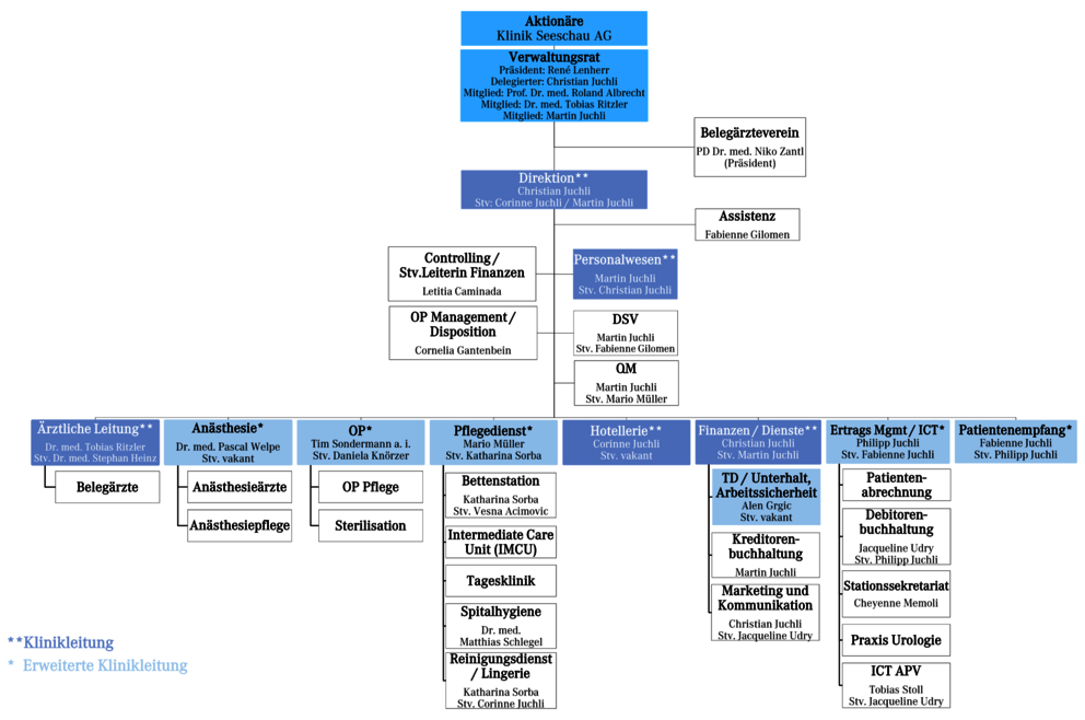 Organigramm der Klinik Seeschau AG
