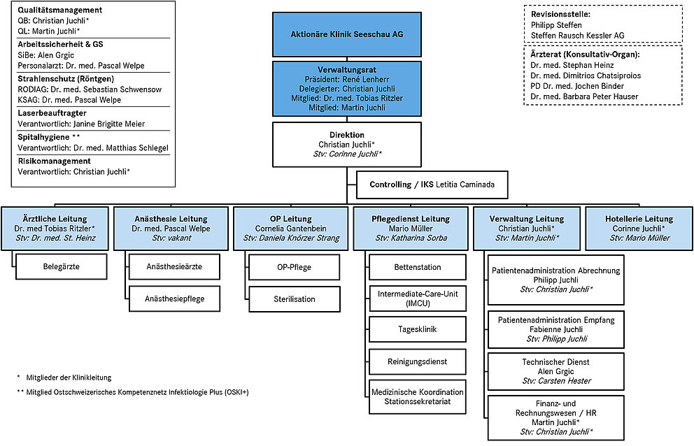 Organigramm der Klinik Seeschau AG