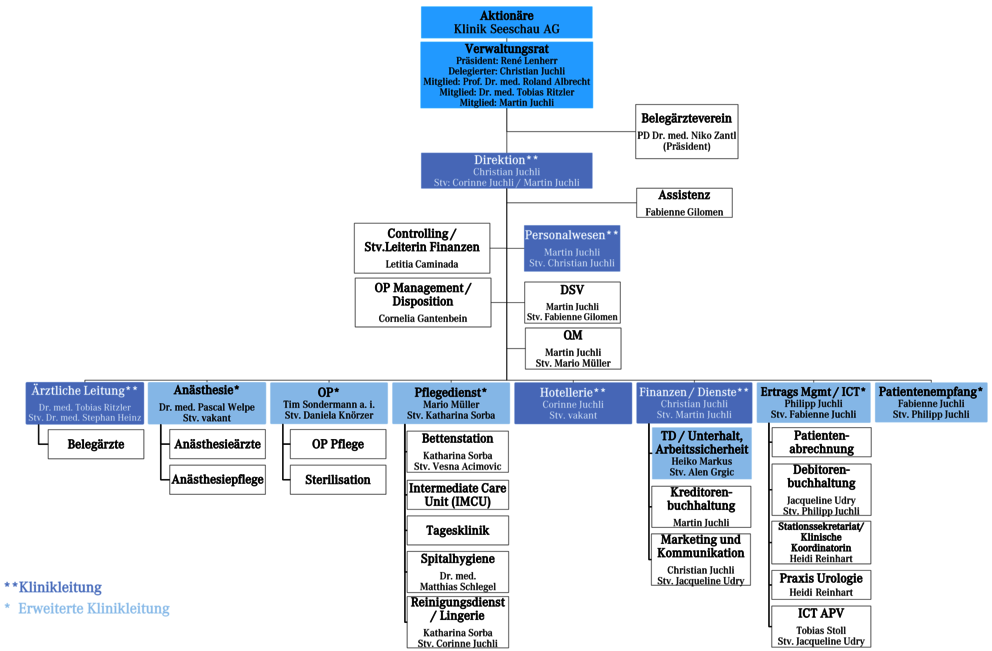 Organigramm der Klinik Seeschau AG
